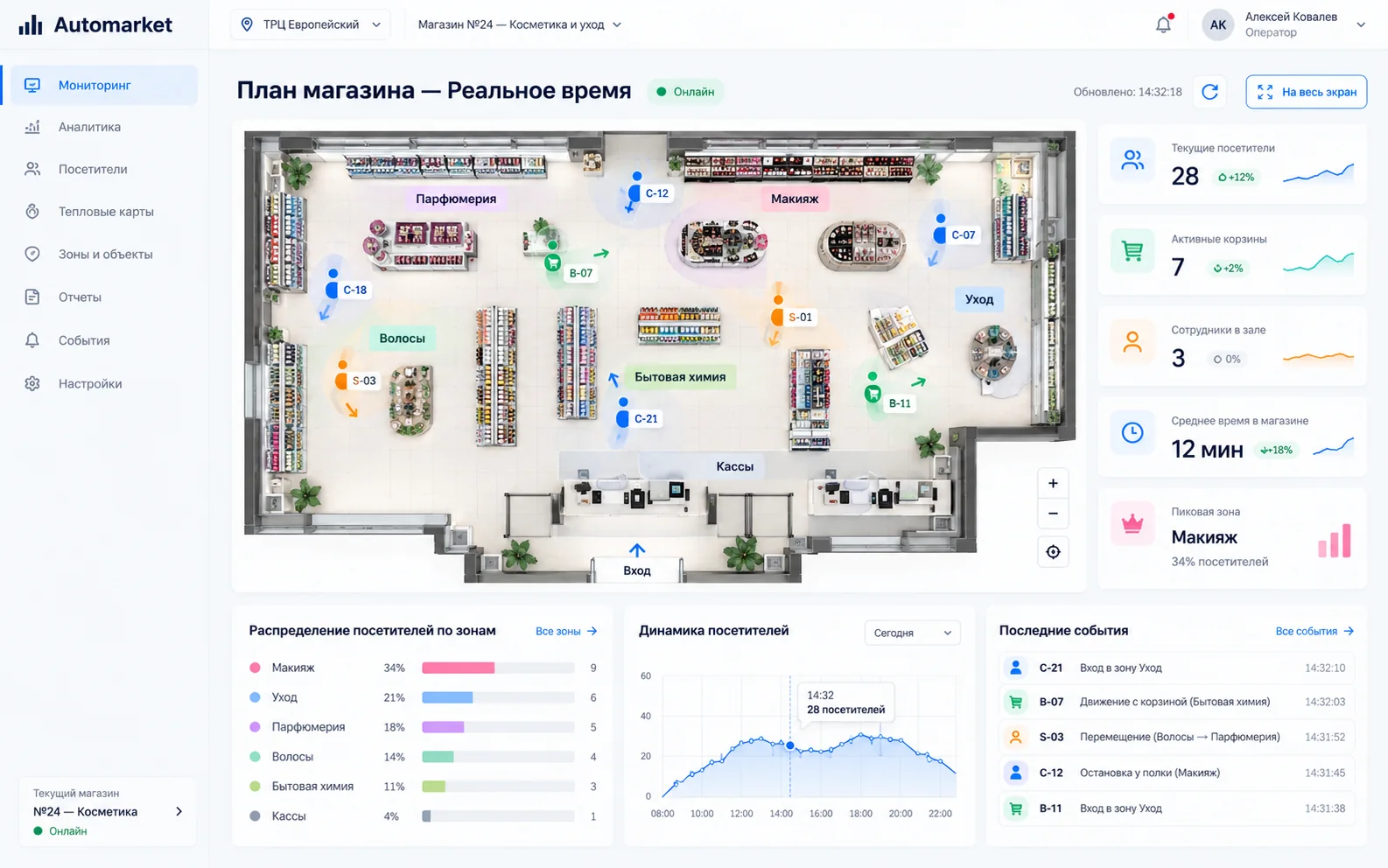 Экран Visualiser: план магазина в реальном времени с покупателями, корзинами и сотрудниками